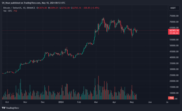 Giá Bitcoin (BTC) đạt mức cao nhất mọi thời đại mới.