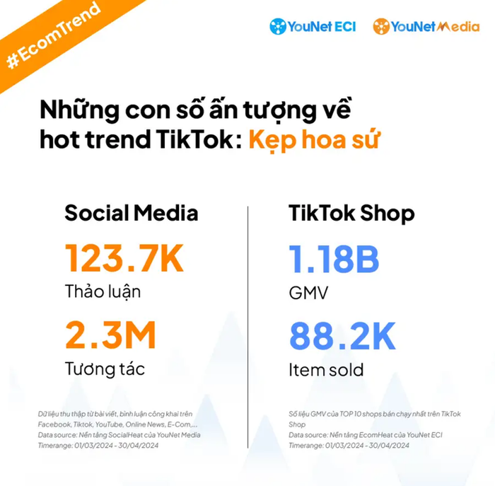 Những con số nói lên về sức hút 'hot' của kẹp hoa sứ - Ảnh: YouNet ECI