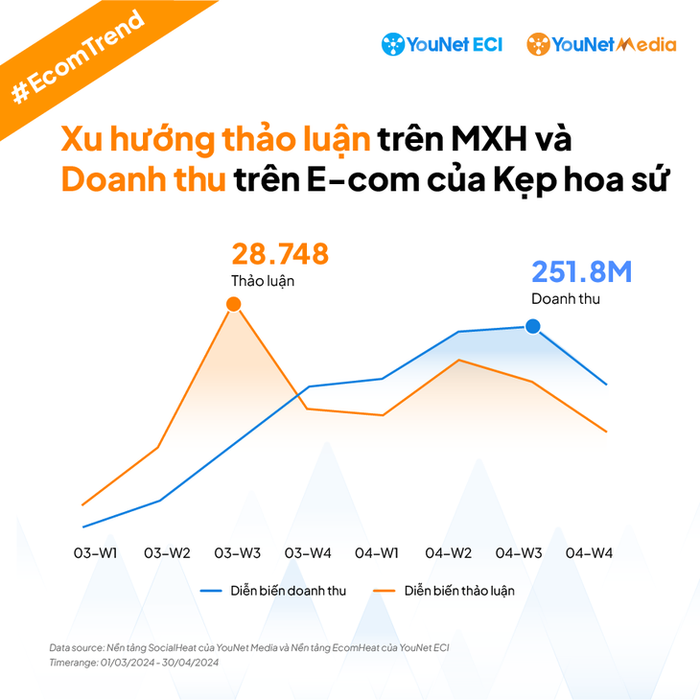 Chỉ trong 2 tháng, kẹp hoa sứ đã trở thành xu hướng 'hot' với hơn 123.700 cuộc thảo luận, 2,3 triệu lượt tương tác - Ảnh: YouNet ECI