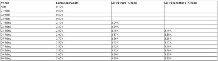 Lãi suất tiết kiệm MBBank hôm nay: Gửi 500 triệu đồng nhận bao nhiêu tiền lãi?
