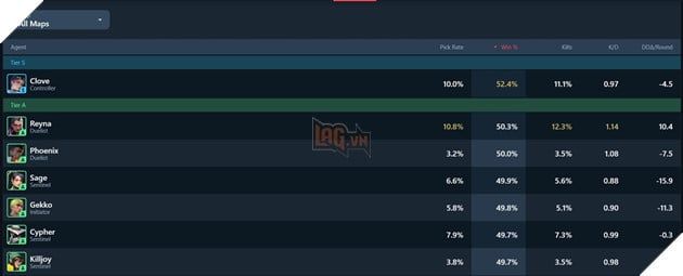Dù đã trôi qua 1 tháng nhưng Clove vẫn là một trong những đặc vụ mạnh mẽ nhất trong VALORANT hiện nay