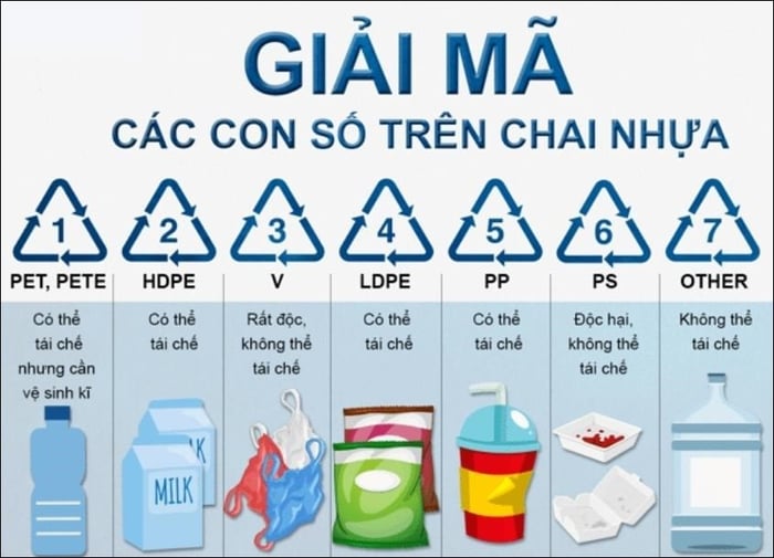 Ký hiệu của các loại nhựa phổ biến ngày nay