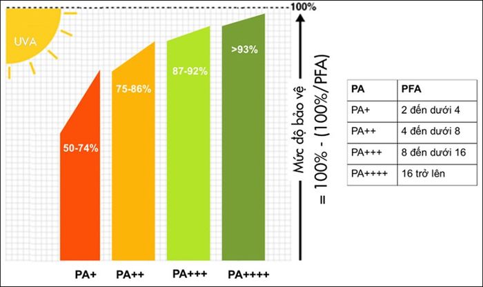 Chỉ số PA là chỉ số biểu thị khả năng lọc tia UVA của kem chống nắng