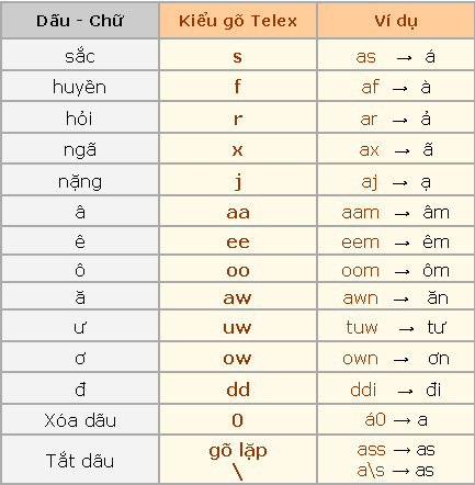 Gõ tiếng Việt theo kiểu Telex