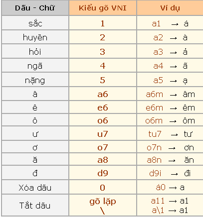 Hướng dẫn nhập tiếng Việt bằng kiểu gõ VNI