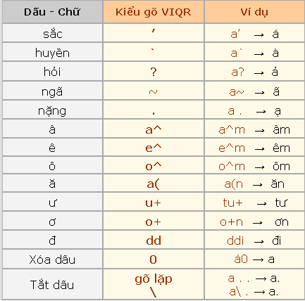 Nhập tiếng Việt bằng kiểu gõ VIQR