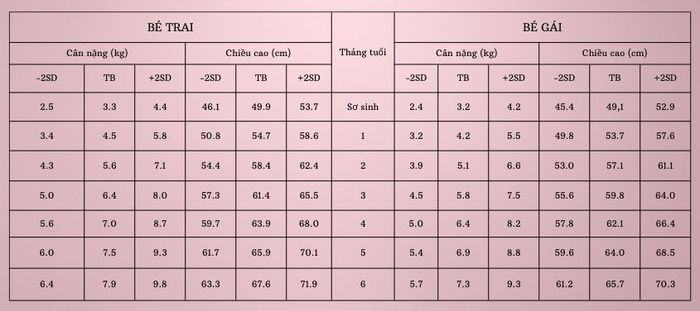 Bảng theo dõi chiều cao, cân nặng của bé để tính lượng sữa phù hợp