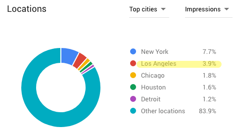 Lượng tìm kiếm từ khóa về thuê xe sang ở Los Angeles