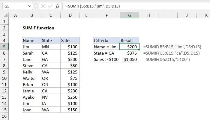 Một ví dụ về hàm SUMIF trong Excel