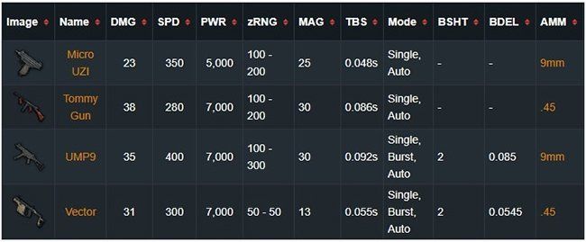 Các loại súng SMG trong PUBG Mobile