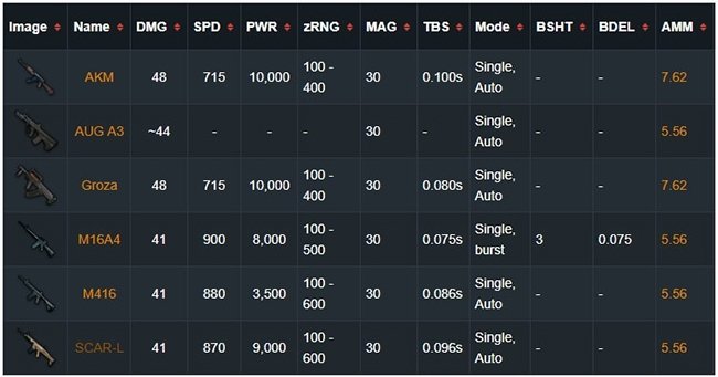 Danh mục súng trường trong PUBG Mobile