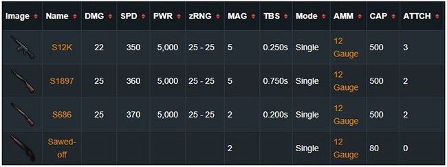 Các loại súng shotgun trong PUBG Mobile