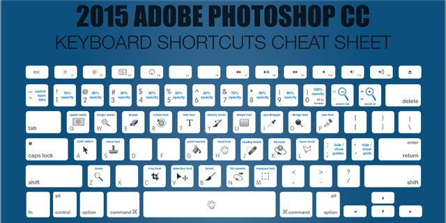 Bí Kíp Sử Dụng Phím Tắt trong Photoshop