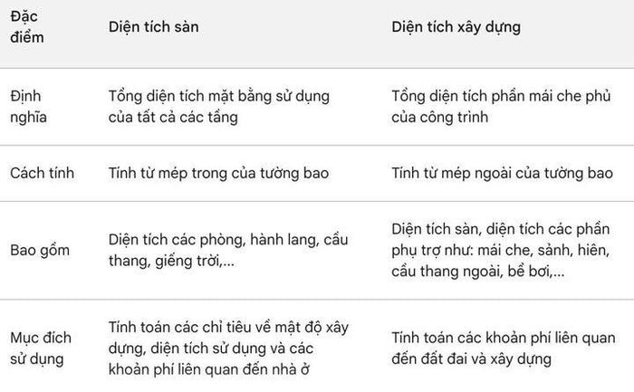 Cách phân biệt diện tích sàn và diện tích xây dựng - 2
