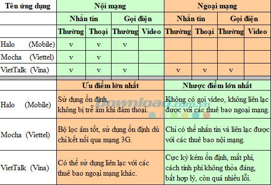 Đánh giá tổng quan về ba ứng dụng OTT này.