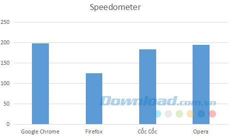 Đánh giá tốc độ duyệt web qua Speedometer