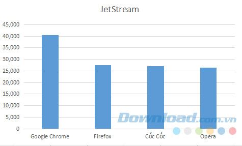 Đo tốc độ trình duyệt bằng JetStream