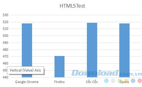 Kết quả kiểm tra bằng HTML5Test