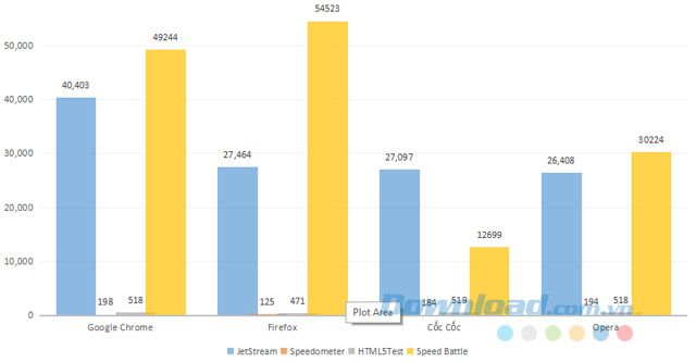 Mục tiêu của cuộc đua là đo tốc độ duyệt web, và các trình duyệt đã làm rất tốt điều đó.