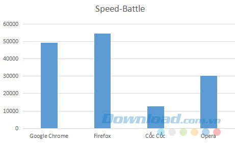 Kết quả đánh giá qua Speed Battle