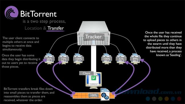 Cách torrent hoạt động