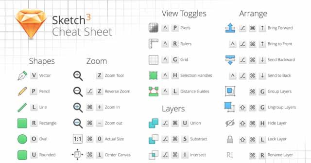 Danh sách đầy đủ phím tắt khi sử dụng phần mềm đồ họa Sketch trên Mac