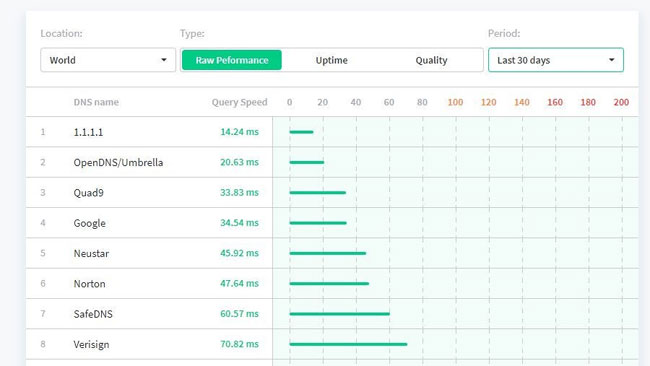 DNS Cloudflare