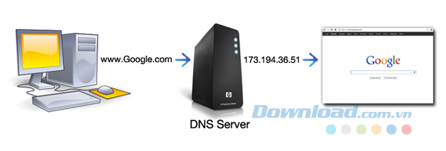 DNS