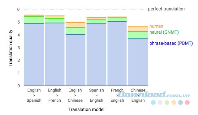 So sánh giữa hệ thống dịch mới và cũ