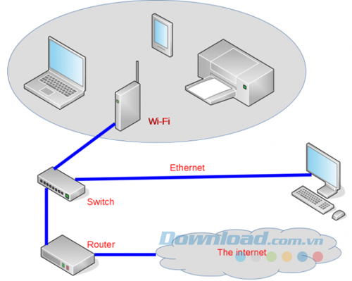 Không phải tất cả mạng LAN đều là Ethernet