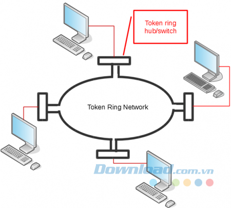 Khái niệm về mạng LAN