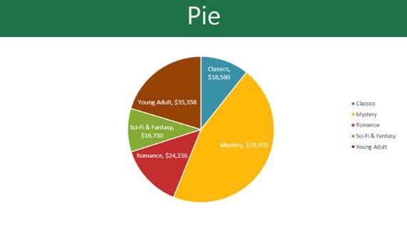 Biểu đồ tròn trong PowerPoint