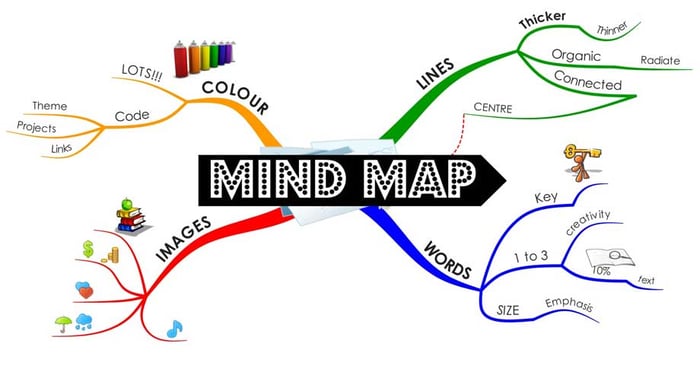 Cách vẽ mindmap đẹp