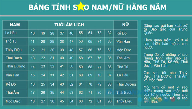 Bảng tính sao giải hạn cho cả nam, nữ hằng năm