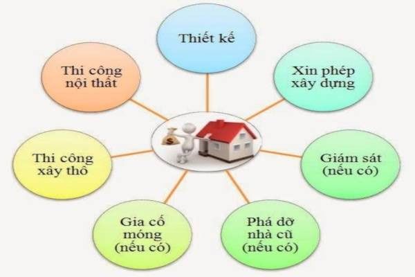 Hiểu rõ quy trình xây dựng một căn nhà