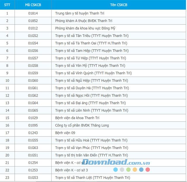 Danh sách các cơ sở khám chữa bệnh