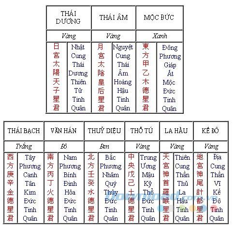 Bài vị cho từng sao giải hạn