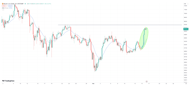 Chương Trình Presale của 99Bitcoins Cũng Đã Huy Động Được Hơn 1,4 Triệu Đô La
