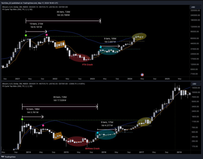 btc-dang-trong-giai-doan-hop-nhat