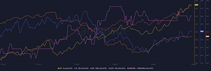 Đối với Litecoin 