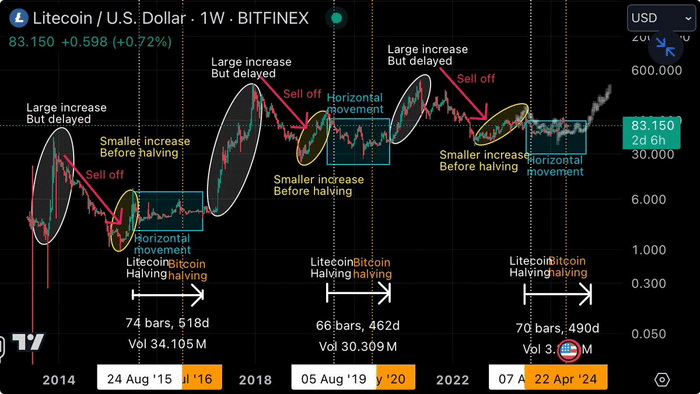 Litecoin 