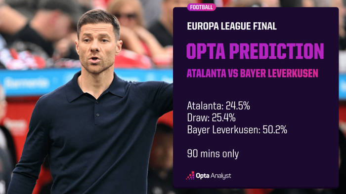 Trận đấu giữa Atalanta và Bayer Leverkusen dự đoán sẽ kết thúc như thế nào?
