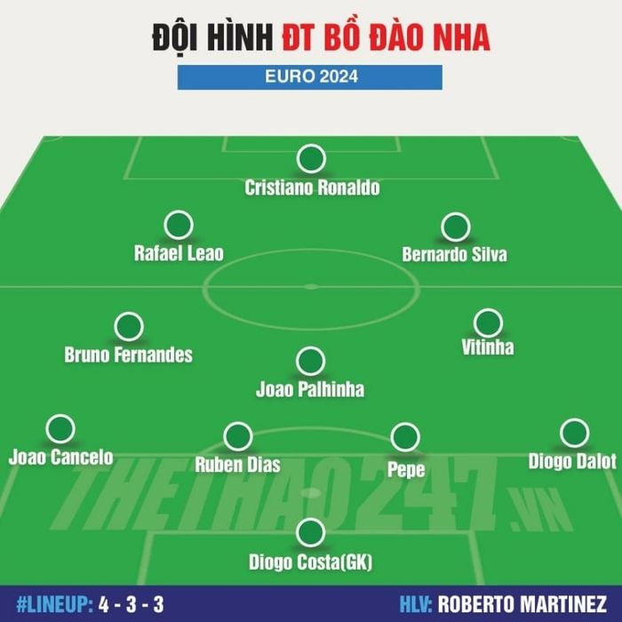 Đội hình mạnh nhất của ĐT Bồ Đào Nha tham gia Euro 2024: Sức mạnh đáng kinh ngạc của Ronaldo và các đồng đội 467099