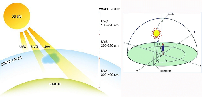 Ba loại tia UV chính và tác hại của chúng