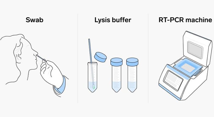  Quá trình lấy mẫu và xét nghiệm HPV - PCR là gì