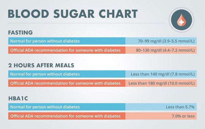 Hàm lượng Glucose ở mức bình thường là lý tưởng cho sức khỏe.