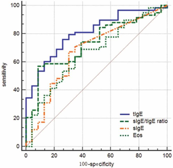 Hình 3. Kết quả của các đường cong ROC cho nồng độ tIgE, sIgE, tỷ lệ sIgE/tIgE, và số lượng bạch cầu ái toan trong máu (Sun W, 2018 [8])