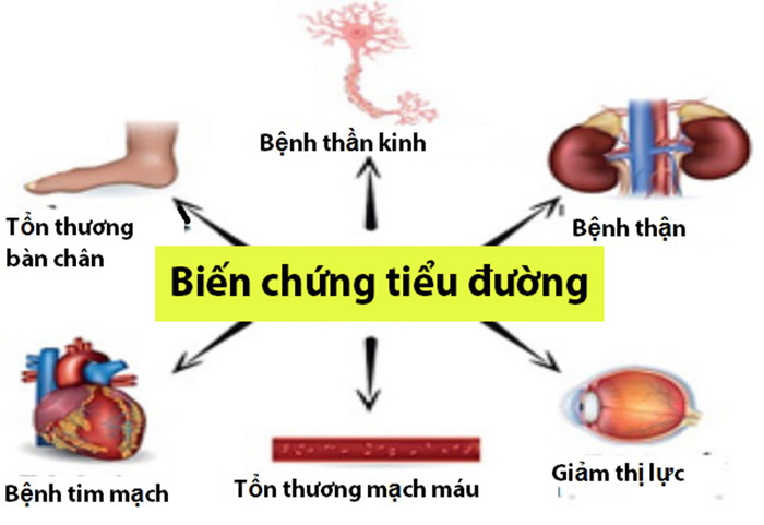 Tiểu đường dẫn đến nhiều biến chứng nguy hiểm