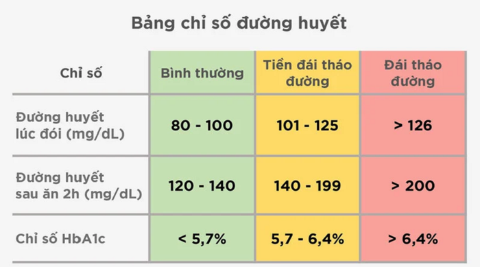 Bảng chỉ số đường huyết theo từng trường hợp cụ thể