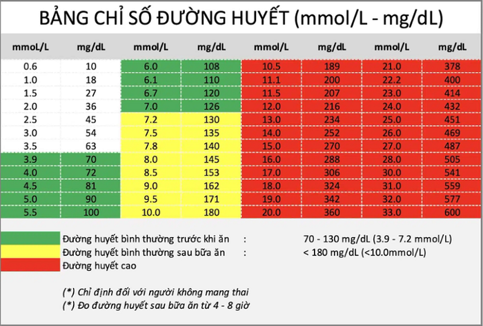 Bảng tham khảo chỉ số đường huyết